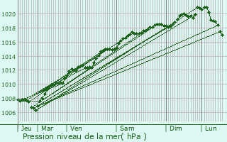 Graphe de la pression atmosphrique prvue pour Saint-Di
