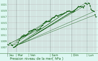 Graphe de la pression atmosphrique prvue pour Remoncourt