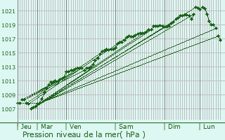 Graphe de la pression atmosphrique prvue pour Gemmelaincourt