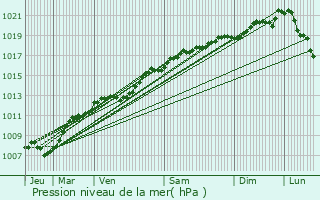 Graphe de la pression atmosphrique prvue pour They-sous-Montfort