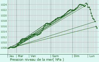 Graphe de la pression atmosphrique prvue pour Aulnoye-Aymeries