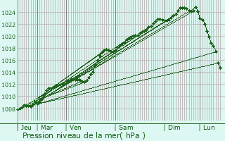 Graphe de la pression atmosphrique prvue pour Montigny-en-Ostrevent