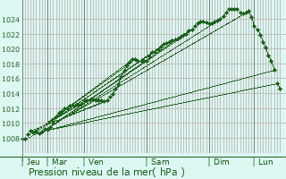 Graphe de la pression atmosphrique prvue pour Sains-en-Gohelle