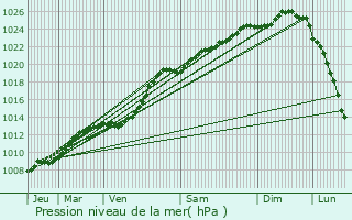 Graphe de la pression atmosphrique prvue pour Longuenesse