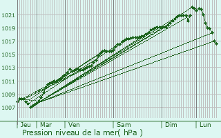 Graphe de la pression atmosphrique prvue pour Rigny-la-Salle