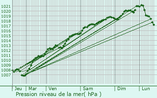 Graphe de la pression atmosphrique prvue pour La Baffe