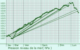 Graphe de la pression atmosphrique prvue pour Arches