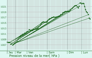 Graphe de la pression atmosphrique prvue pour Chaillon