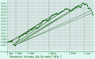 Graphe de la pression atmosphrique prvue pour La Bresse