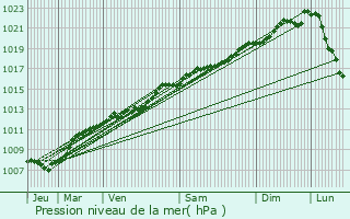 Graphe de la pression atmosphrique prvue pour Samogneux