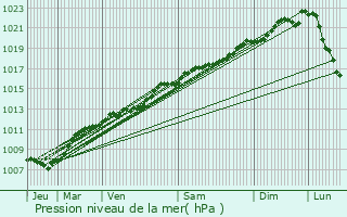 Graphe de la pression atmosphrique prvue pour Chattancourt