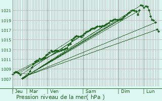 Graphe de la pression atmosphrique prvue pour Montbras