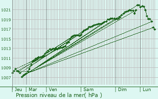 Graphe de la pression atmosphrique prvue pour Mont-ls-Neufchteau