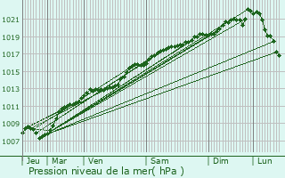 Graphe de la pression atmosphrique prvue pour Seraumont