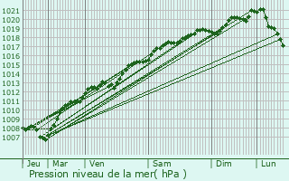 Graphe de la pression atmosphrique prvue pour Xamontarupt