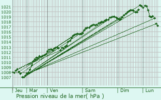 Graphe de la pression atmosphrique prvue pour Monthureux-sur-Sane