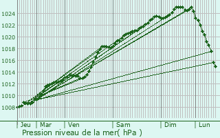 Graphe de la pression atmosphrique prvue pour Arras