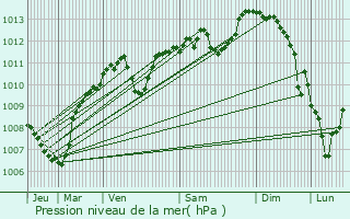 Graphe de la pression atmosphrique prvue pour Chteau-Chinon (Ville)