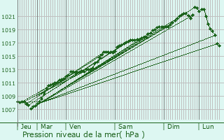 Graphe de la pression atmosphrique prvue pour Vadonville