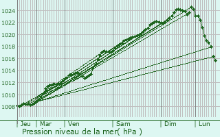 Graphe de la pression atmosphrique prvue pour Mennevret