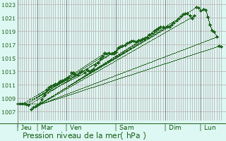 Graphe de la pression atmosphrique prvue pour Pierrefitte-sur-Aire