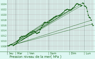 Graphe de la pression atmosphrique prvue pour Macquigny