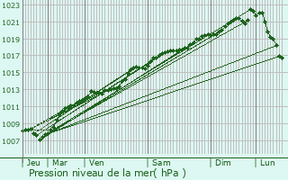Graphe de la pression atmosphrique prvue pour Chonville-Malaumont
