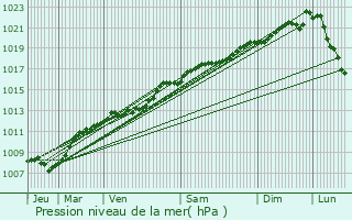 Graphe de la pression atmosphrique prvue pour Lignires-sur-Aire