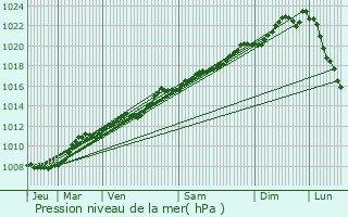 Graphe de la pression atmosphrique prvue pour Nouzonville