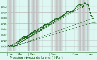 Graphe de la pression atmosphrique prvue pour Sorcy-Bauthmont