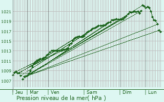 Graphe de la pression atmosphrique prvue pour Brchainville