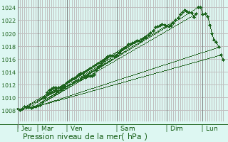 Graphe de la pression atmosphrique prvue pour Bancigny