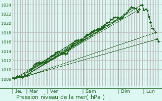 Graphe de la pression atmosphrique prvue pour Noircourt