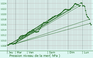 Graphe de la pression atmosphrique prvue pour Mortiers