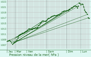 Graphe de la pression atmosphrique prvue pour Marson-sur-Barboure