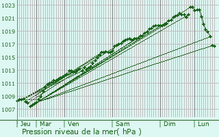 Graphe de la pression atmosphrique prvue pour Rumont