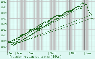 Graphe de la pression atmosphrique prvue pour Saint-Joire