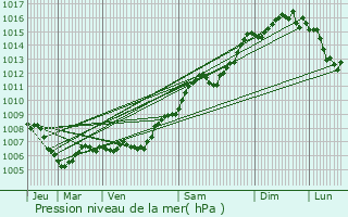 Graphe de la pression atmosphrique prvue pour Pierrefeu-du-Var