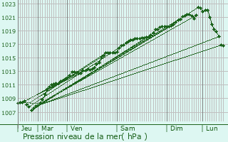 Graphe de la pression atmosphrique prvue pour Chanteraine