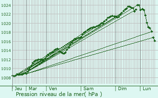 Graphe de la pression atmosphrique prvue pour Jumigny