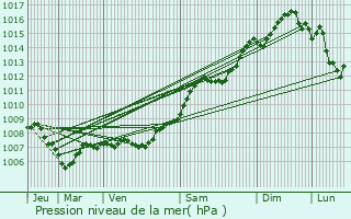 Graphe de la pression atmosphrique prvue pour La Garde