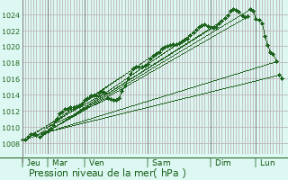 Graphe de la pression atmosphrique prvue pour Quesmy