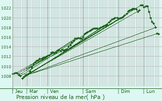 Graphe de la pression atmosphrique prvue pour Laimont