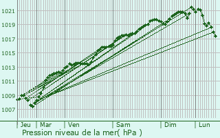 Graphe de la pression atmosphrique prvue pour Fontaine-Franaise