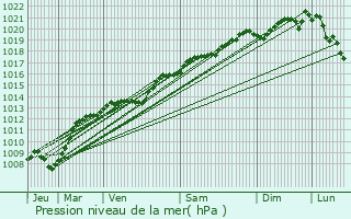 Graphe de la pression atmosphrique prvue pour Bourberain