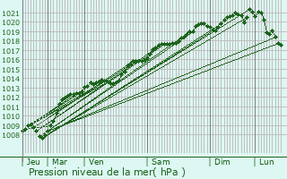 Graphe de la pression atmosphrique prvue pour Cheuge