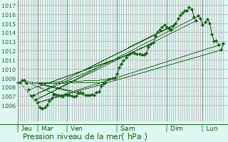 Graphe de la pression atmosphrique prvue pour La Valette-du-Var