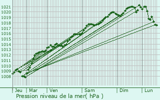 Graphe de la pression atmosphrique prvue pour Flammerans