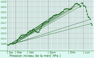 Graphe de la pression atmosphrique prvue pour Guny