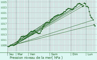 Graphe de la pression atmosphrique prvue pour Cuts